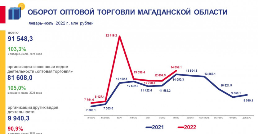 Оборот оптовой торговли Магаданской области за январь-июль 2022 года